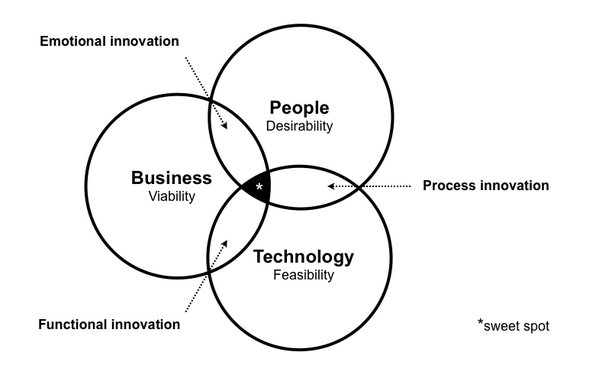 3 concentric Business, technology and people circles meeting at the sweet spot of UX.